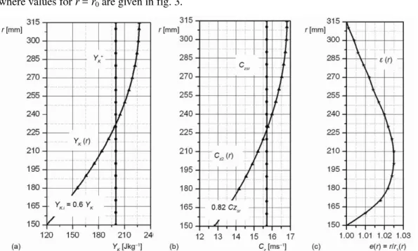 Figure 3. Graphs of the functions; (a) y K  (r), (b) c z2 (r), and (c) ε(r) 