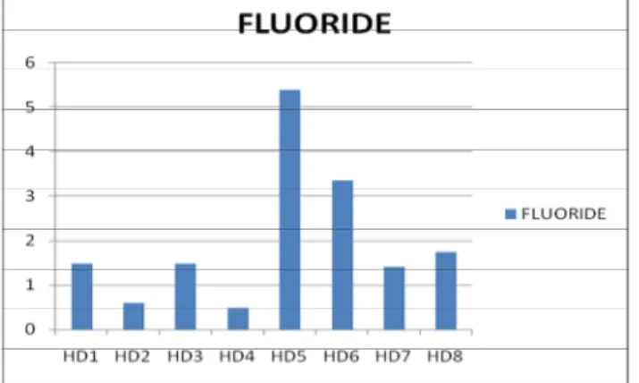 Figure 3: Fluoride contents in Hunagund Locations 