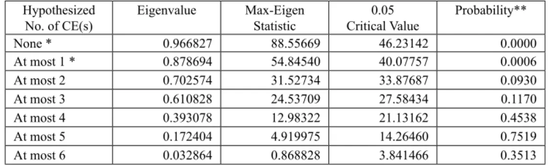 Table 2: Unrestricted cointegration rank test (maximum eigenvalue)  Hypothesized  No. of CE(s) Eigenvalue Max-Eigen    Statistic 0.05 Critical Value Probability** None * 0.966827 88.55669 46.23142 0.0000 At most 1 *   0.878694 54.84540 40.07757 0.0006 At m