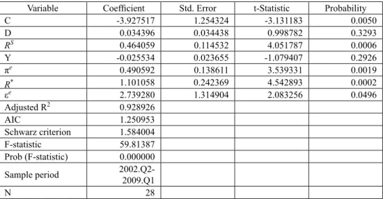 Table 3:  Estimated regression of the long-term government bond yield for Slovenia  based on the extended loanable funds model
