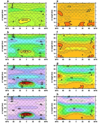 Fig. 1. Zonal mean annual mean ozone (a, b, c, d) (in %) and temperature (e, f, g, h) (in K) changes due to absence of the MPA regulations for decadal averaged time periods 1987–2012, 2025–2035, 2055–2065 and 2090–2100