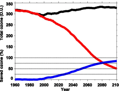 Fig. 3. Time evolution of the global and annual mean total ozone for the reference (black) and no Montreal Protocol (red) simulations
