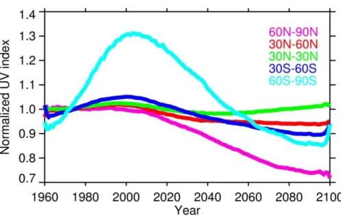 Fig. 10. Changes of erythemal weighted UV irradiances for five latitudinal bands 90N–60N (blue), 60N–30N (green), 30N–30S (red), 30S–60S (light blue) and 60S–90S (violet) in  Septem-ber relative to the 1970–1979 average for the MPA scenario.