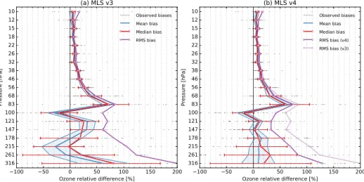 Figure 11. As in Fig. 4, but for relative biases between ECC and (a) MLS v3 and (b) MLS v4 profiles of ozone volume mixing ratio.