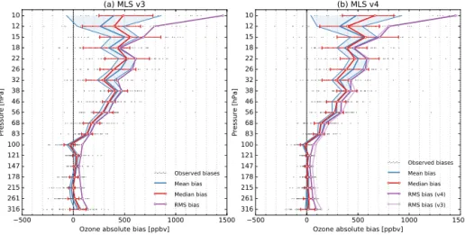 Figure 13. As in Fig. 4, but for absolute biases between ECC and (a) MLS v3 and (b) MLS v4 profiles of ozone volume mixing ratio.