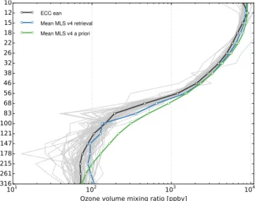 Figure 15. Relative differences between ECC ozonesonde observa- observa-tions and retrievals of ozone volume mixing ratio from (a) MLS v3 and (b) MLS v4