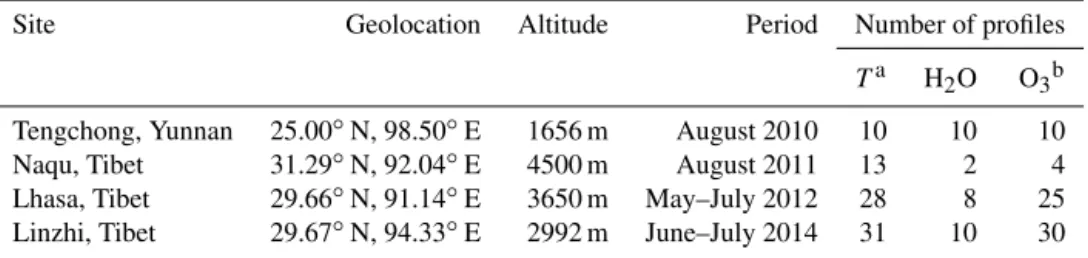 Table 1. Radiosonde site information for data used in this validation. The rightmost column lists the number of profiles for which a collocated Aura MLS profile was identified (see Sect