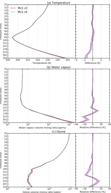 Figure 2. Mean profiles of (a) temperature, (b) water vapour vol- vol-ume mixing ratio and (c) ozone volume mixing ratio from MLS v3 and MLS v4 within one or more of the circular shaded areas outlined in Fig