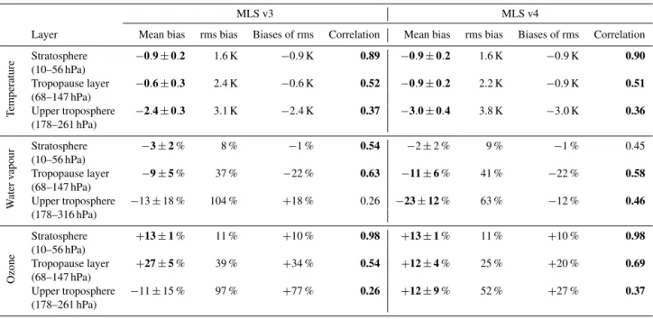 Table 2. Statistical summary of the validation results for MLS v3 (left) and v4 (right) for three atmospheric layers