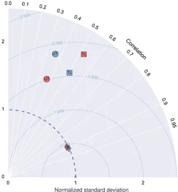 Figure 5. Modified Taylor diagram summarizing the performance of MLS v3 (red) and v4 (blue) retrievals relative to sonde  mea-surements in three atmospheric layers: the upper troposphere (UT;