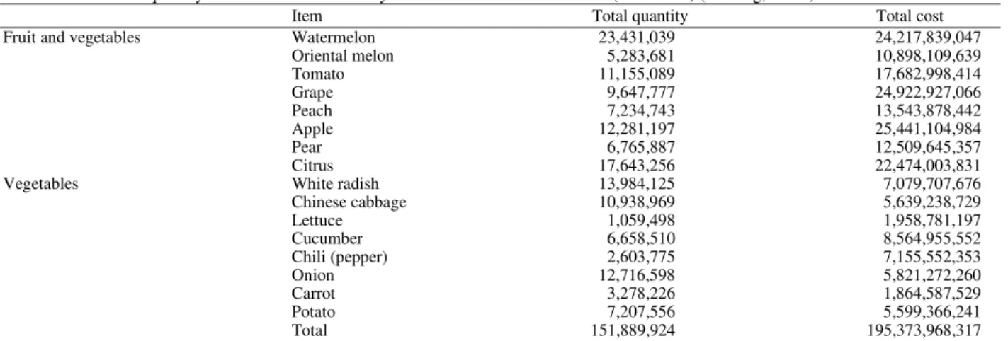 Table 7: Transaction quantity and transaction amount by main item of market wholesaler (Year 2007) (Unit: kg, KRW) 
