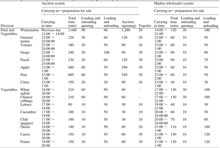 Table 9: Comparison of the required time of the product carrying-in to the preparation time for sale time 