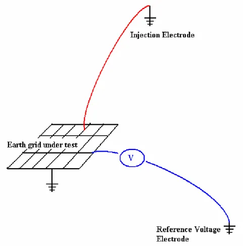 Figure 2. Current injection test layout for grid resistance determination 