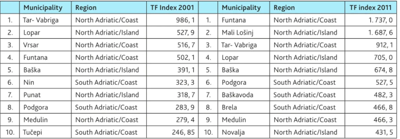 Table 1. Top ten municipalities by tourism activity in 2001 and 2011