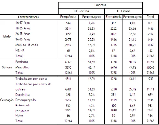 Tabela 1 – Perfil demográfico dos respondentes 