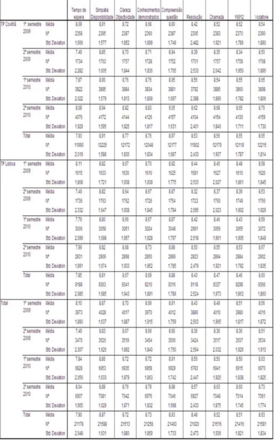 Tabela 2 – Média satisfação gerais da TP Covilhã e Lisboa, por semestre 2009/2010 