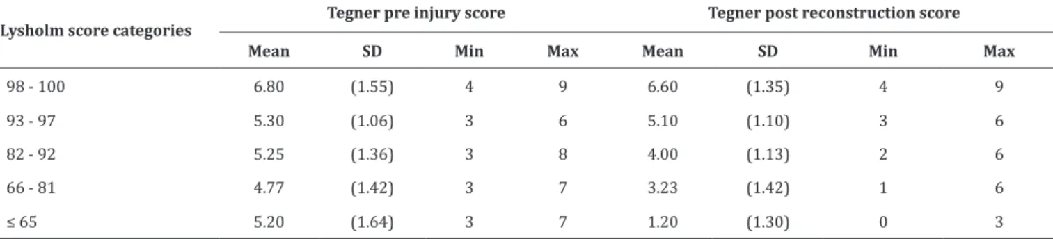 Table 5. Comparison of TEGNER pre and post scores between various lysholm score categories