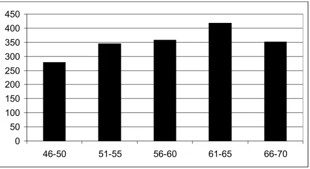Figure 1:  Number of relevant articles (five-years-steps)