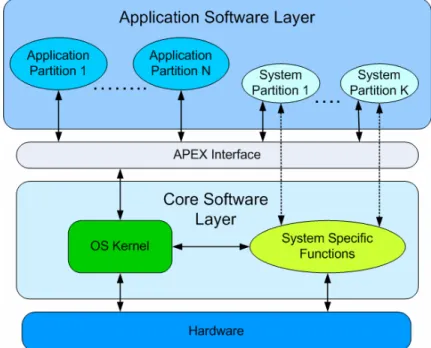Figure 1 – Overview of the standard ARINC 653 System Architecture 