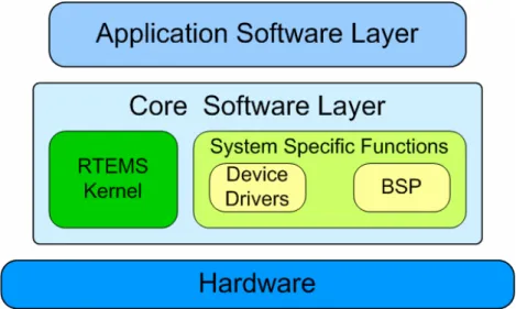 Figure 3 – Typical structure of a RTEMS Application 