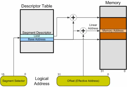 Figure 10 – The Intel IA-32 Segment-based Memory Protection Mechanisms 