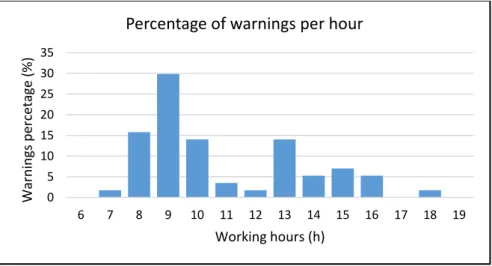 Figure 15. Percentage of warnings detected per hour. 