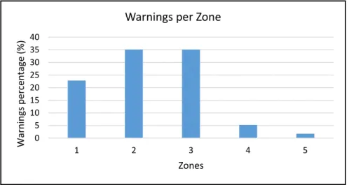 Figure 15. Percentage of warnings detected per hour. 