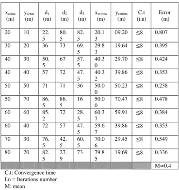 TABLE III 