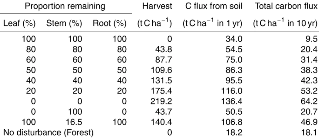 Table 5. Results of sensitivity analysis of the carbon flux performed in 1 yr (1977) and total carbon flux in 10 yr after deforestation in the VISIT model