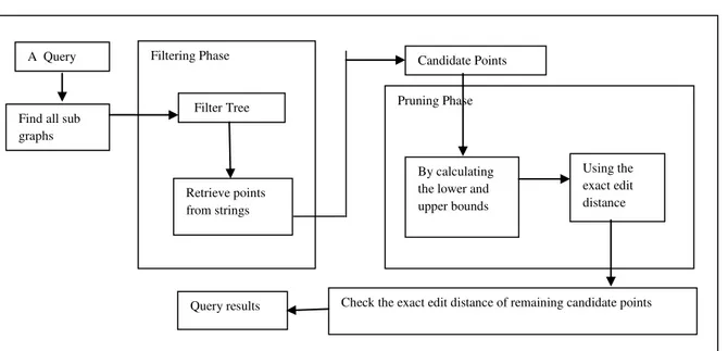 Figure 1.SYSTEM ARCHITECTURE  In RSASSOL algorithm, we find all the sub 