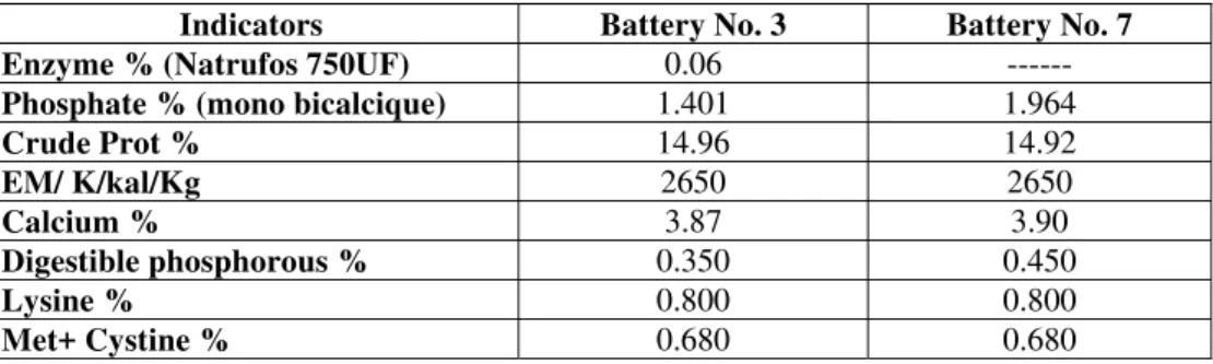 Table 1. The calculated nutrient concentration of diet (%) 