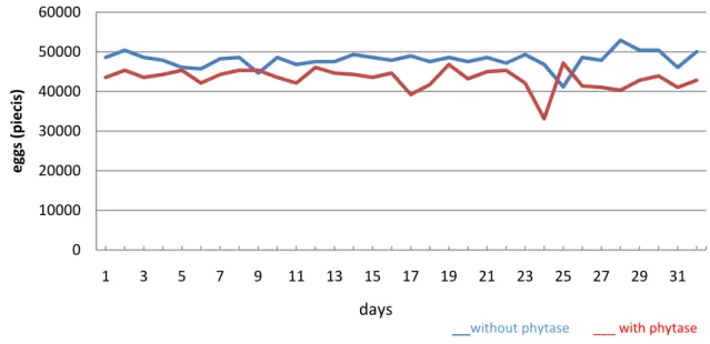 Figure 1: Egg Production  The weight of eggs. As can be seen from the  data’s, there was not essential changes verified  between the groups