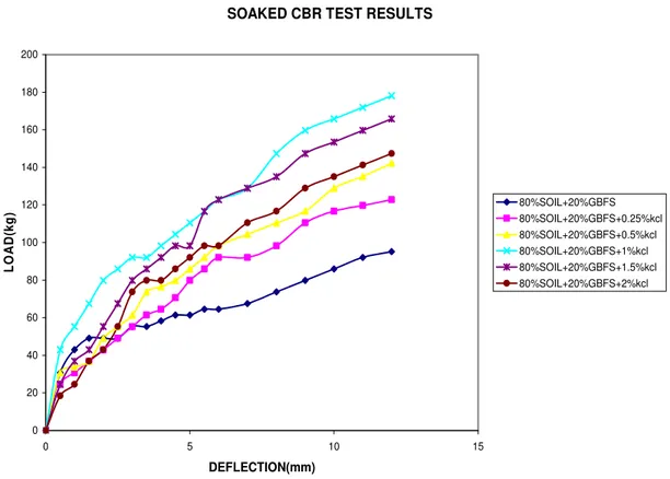 Fig 7: CBR  Curves of  20% GBFS + Marine Clay Mix with % Variation of  KCl 