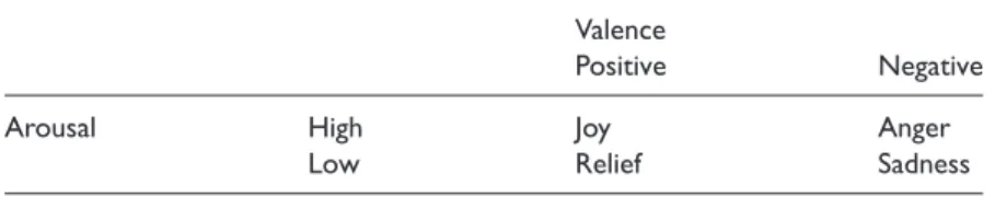 Table 1. The Selected Emotions Divided Along the Valence and Arousal Parameters.
