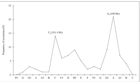 Figure 1. Pitch histogram that shows the semitone frequency for ‘‘‘Joy’, speaker 5, take 3’’ with dominant pitches indicated.