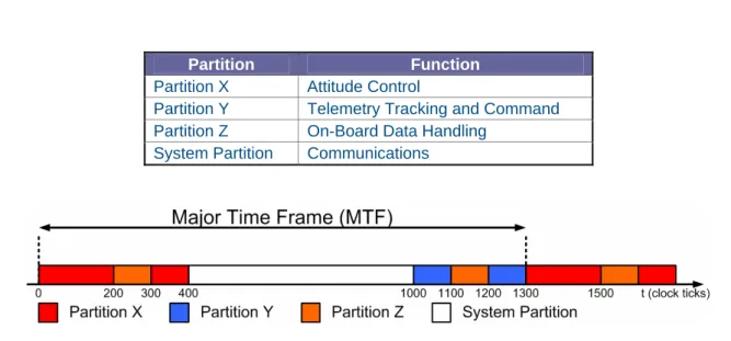 Figure 4 - Example of Partition function assignment and scheduling over a Major Time Frame 