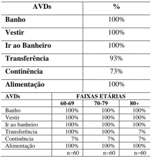 Tabela  8  –  Distribuição  das  idosas  cadastradas  no  Programa  de  Terceira  Idade  do   SESC-Arcoverde-PE  segundo  o  Index  de  AVDs  (Kartz) 8  em 2012  