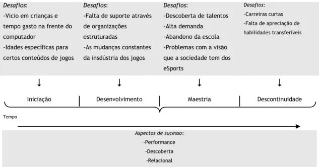Figura 2. Modelo de carreira para eSports. Adaptado de “Career transitions of eSports Athletes: a proposal  for a research framework”, por Salo, M., 2017, International Journal of Gaming and Computer-Mediated  Simulations (IJGCMS), 9(2), pp