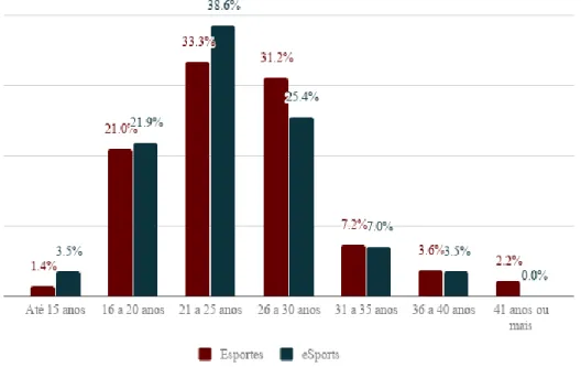 Gráfico 1. Idade dos participantes. 
