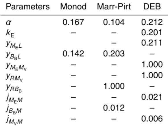 Table 2. Parameter values for each of the three models for experiment B. POC and DOC data were corrected for bacteria passing through the filters