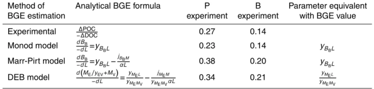 Table 4. Summary of the di ff erent formulae used to estimate BGE, directly from data points (experimental) or with three models (Monod, Marr-Pirt and DEB models) for the pulse (P) and batch (B) experiments, and their corresponding values
