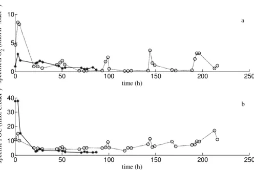 Fig. 3. Dynamics of (a) specific O 2 consumption (fmol h −1 bact −1 ) estimated as the ratio be- be-tween O 2 consumption and bacterial density and (b) specific POC (fmol C bact −1 ) estimated as the ratio between POC concentration and bacterial density fo