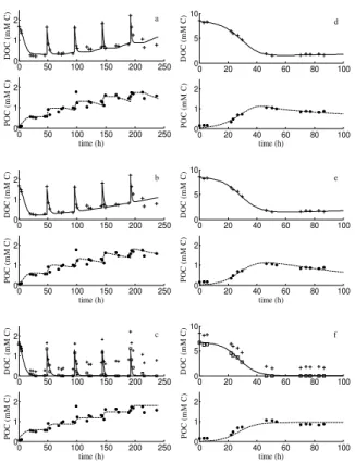 Fig. 4. Simulations of DOC (solid lines, mM C) and POC (dashed lines, mM C) concentrations for (a) the DEB, (b) Marr-Pirt and (c) Monod models for experiment P and for (d) the DEB, (e) Marr-Pirt and (f) Monod models for experiment B