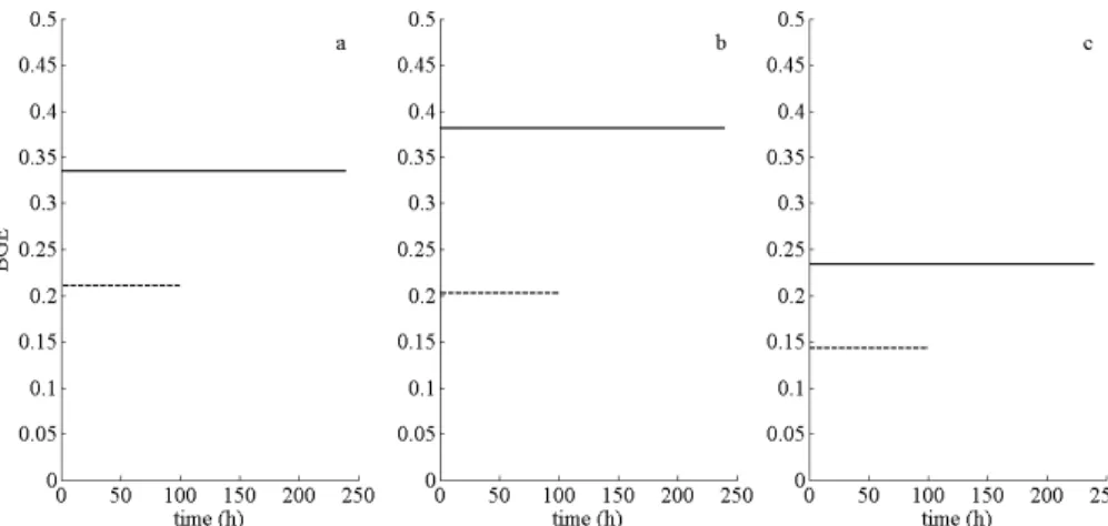 Fig. 5. Dynamics of BGE for the P (solid line) and the B (dashed line) experiments estimated with (a) the DEB, (b) Marr-Pirt and (c) Monod models