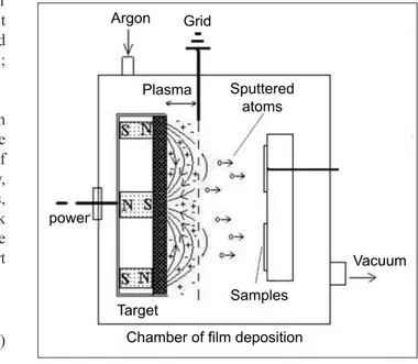 Figure 1.  Scheme of the equipment used for the titanium ilm  deposition (based on Fontana and Muzart, 1998).