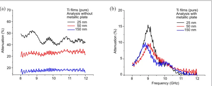 Figure  5  shows  the  relectivity  measurements  of  the  titanium thin ilms with different thicknesses, obtained  in  different  deposition  times