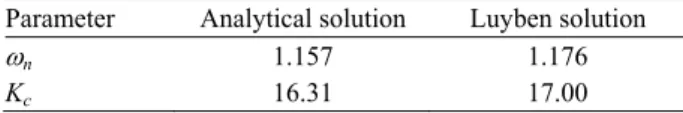 Table 1. Comparison of new analytical and Luyben's results  for ζ  = 0.316 and P controller 