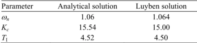 Table 2. Comparison of new analytical and Luyben's result for ζ  = 0.316 for PI control design 