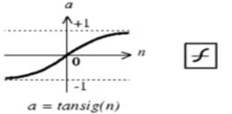 Figure 2 - The graph of the tan-sigmoid transfer  function 