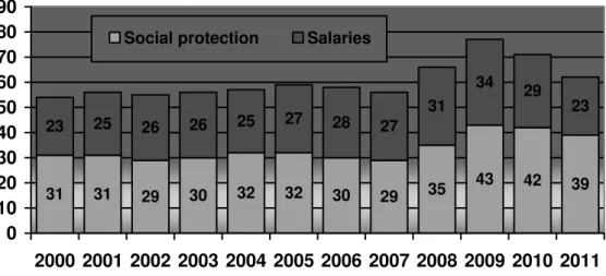 Figure no. 1 – Dynamics of the social protection expenditures and salaries in total budgetary revenues (%)  Source: [3] 